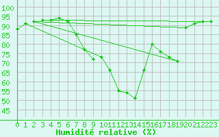 Courbe de l'humidit relative pour 