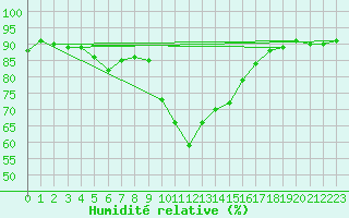 Courbe de l'humidit relative pour Sion (Sw)