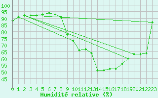 Courbe de l'humidit relative pour Thurey (71)