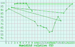 Courbe de l'humidit relative pour Lahr (All)