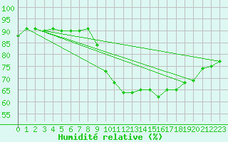 Courbe de l'humidit relative pour Mullingar