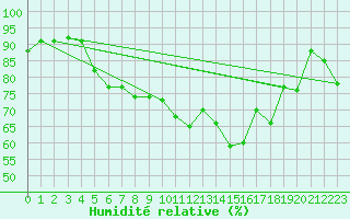 Courbe de l'humidit relative pour Pointe de Chassiron (17)