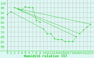 Courbe de l'humidit relative pour Belfort-Dorans (90)