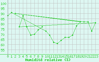 Courbe de l'humidit relative pour Envalira (And)