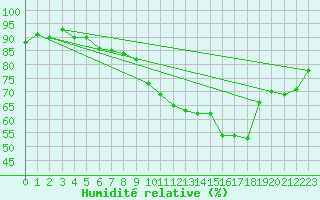 Courbe de l'humidit relative pour Orly (91)