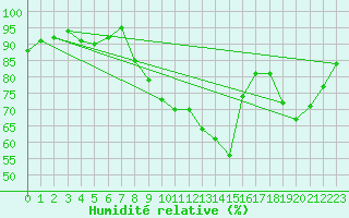 Courbe de l'humidit relative pour Abbeville (80)