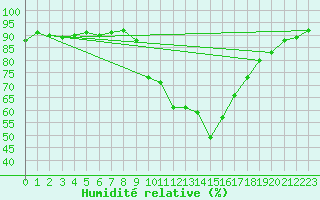Courbe de l'humidit relative pour Villanueva de Crdoba