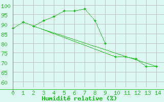 Courbe de l'humidit relative pour Saint-Sulpice-de-Pommiers (33)