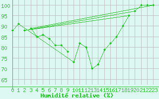 Courbe de l'humidit relative pour Nossen