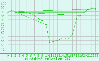 Courbe de l'humidit relative pour Muenchen-Stadt
