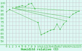 Courbe de l'humidit relative pour Filton