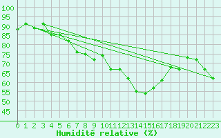 Courbe de l'humidit relative pour Perpignan Moulin  Vent (66)