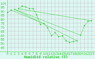 Courbe de l'humidit relative pour Leek Thorncliffe