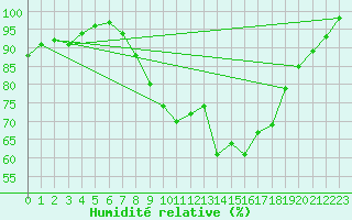 Courbe de l'humidit relative pour High Wicombe Hqstc