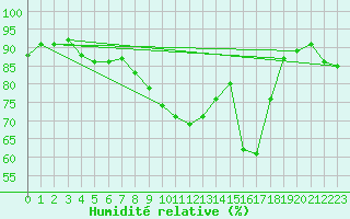Courbe de l'humidit relative pour Ceuta