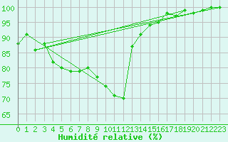 Courbe de l'humidit relative pour Genthin