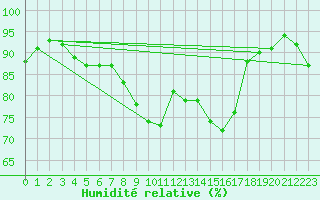 Courbe de l'humidit relative pour Schauenburg-Elgershausen