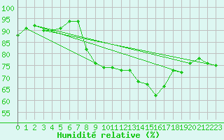 Courbe de l'humidit relative pour Cap Pertusato (2A)