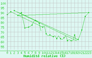 Courbe de l'humidit relative pour Hawarden