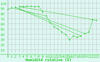 Courbe de l'humidit relative pour Rimbach-Prs-Masevaux (68)