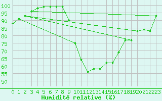 Courbe de l'humidit relative pour Laval (53)