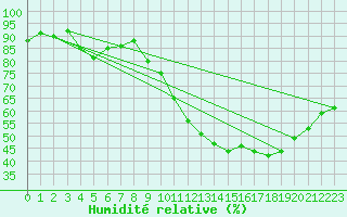 Courbe de l'humidit relative pour Nantes (44)