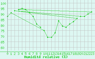 Courbe de l'humidit relative pour Meiningen