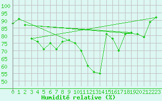 Courbe de l'humidit relative pour Ile Rousse (2B)