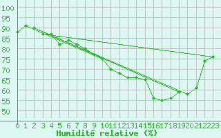Courbe de l'humidit relative pour Evreux (27)
