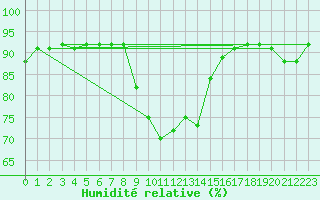 Courbe de l'humidit relative pour Noyarey (38)