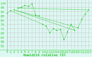 Courbe de l'humidit relative pour Vannes-Sn (56)