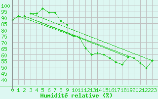 Courbe de l'humidit relative pour Saint-Paul-lez-Durance (13)