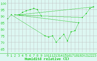 Courbe de l'humidit relative pour Tat