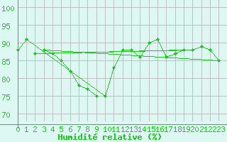 Courbe de l'humidit relative pour Epinal (88)
