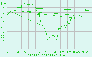 Courbe de l'humidit relative pour Shoream (UK)