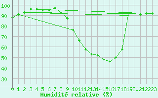 Courbe de l'humidit relative pour Benson