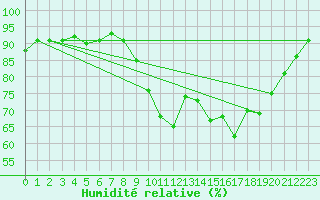 Courbe de l'humidit relative pour Saint-Brieuc (22)