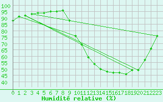 Courbe de l'humidit relative pour Chailles (41)