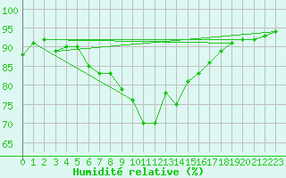 Courbe de l'humidit relative pour Toulon (83)
