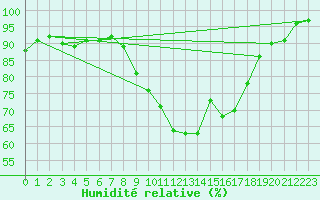 Courbe de l'humidit relative pour Rochefort Saint-Agnant (17)