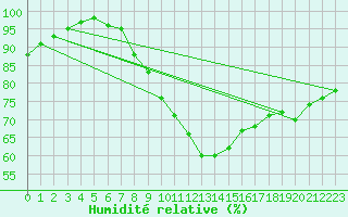 Courbe de l'humidit relative pour Borkum-Flugplatz