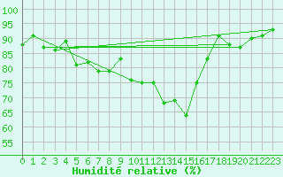 Courbe de l'humidit relative pour Cap Cpet (83)