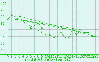 Courbe de l'humidit relative pour Six-Fours (83)