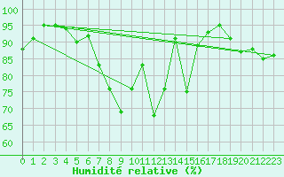 Courbe de l'humidit relative pour Vaduz