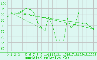 Courbe de l'humidit relative pour St Sebastian / Mariazell