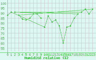 Courbe de l'humidit relative pour Angoulme - Brie Champniers (16)
