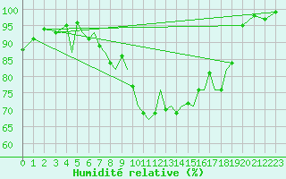 Courbe de l'humidit relative pour Baden Wurttemberg, Neuostheim