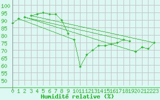 Courbe de l'humidit relative pour Pointe de Chemoulin (44)