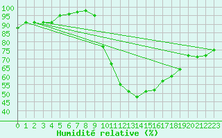 Courbe de l'humidit relative pour Valladolid