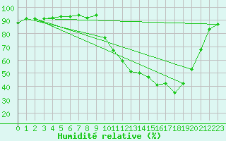 Courbe de l'humidit relative pour Saclas (91)